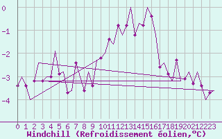 Courbe du refroidissement olien pour Rheine-Bentlage
