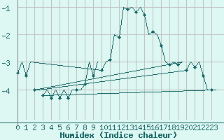 Courbe de l'humidex pour Berlin-Tegel