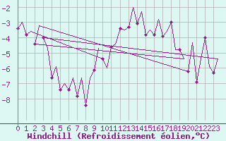 Courbe du refroidissement olien pour Rheine-Bentlage