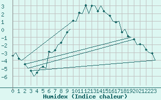 Courbe de l'humidex pour Skelleftea Airport