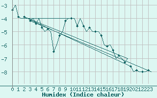 Courbe de l'humidex pour Turku