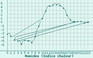 Courbe de l'humidex pour Celle