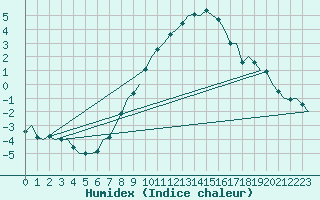 Courbe de l'humidex pour Niederstetten