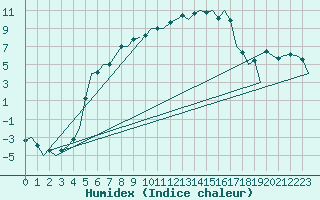 Courbe de l'humidex pour Kajaani