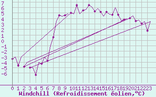 Courbe du refroidissement olien pour Fassberg