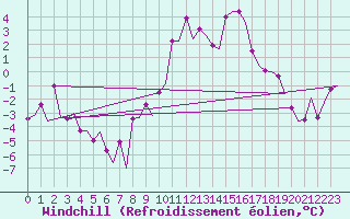 Courbe du refroidissement olien pour Madrid / Barajas (Esp)