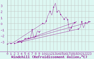 Courbe du refroidissement olien pour Volkel