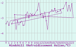 Courbe du refroidissement olien pour Koebenhavn / Kastrup