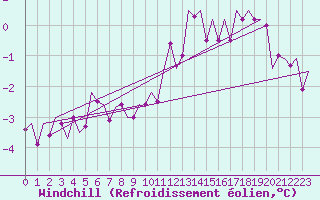 Courbe du refroidissement olien pour Leeuwarden