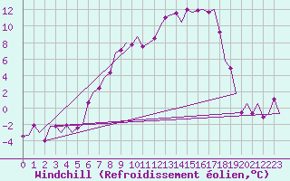 Courbe du refroidissement olien pour Fassberg