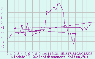 Courbe du refroidissement olien pour Grenchen