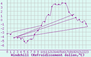Courbe du refroidissement olien pour Vlieland