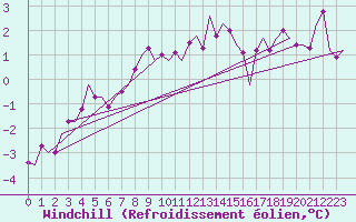 Courbe du refroidissement olien pour Wittmundhaven