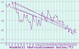 Courbe du refroidissement olien pour Jonkoping Flygplats