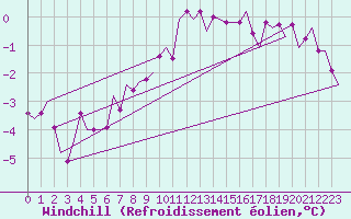Courbe du refroidissement olien pour Fassberg