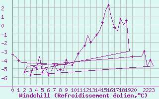 Courbe du refroidissement olien pour Nordholz