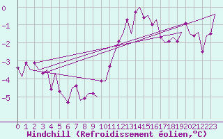 Courbe du refroidissement olien pour Dublin (Ir)