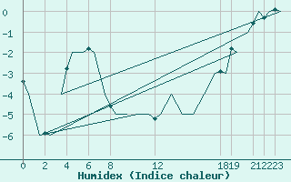 Courbe de l'humidex pour Andoya