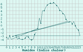 Courbe de l'humidex pour London / Heathrow (UK)