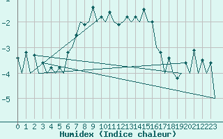 Courbe de l'humidex pour Hasvik