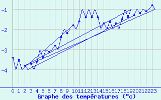 Courbe de tempratures pour Laage