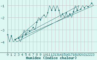 Courbe de l'humidex pour Laage