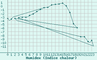 Courbe de l'humidex pour Evenes