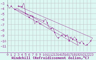 Courbe du refroidissement olien pour Borlange