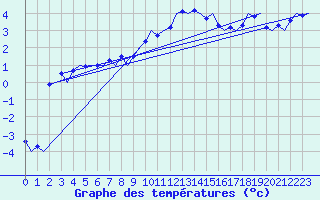 Courbe de tempratures pour Visby Flygplats