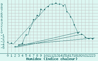 Courbe de l'humidex pour Joensuu