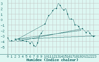 Courbe de l'humidex pour Nordholz