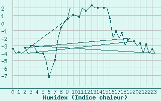 Courbe de l'humidex pour Poprad / Tatry