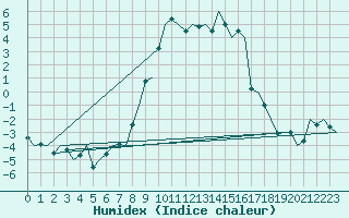 Courbe de l'humidex pour Sundsvall-Harnosand Flygplats