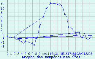 Courbe de tempratures pour Samedam-Flugplatz