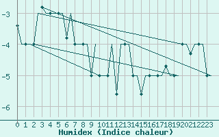 Courbe de l'humidex pour St. Peterburg