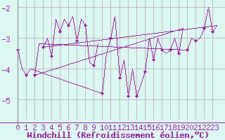 Courbe du refroidissement olien pour Berlin-Tegel