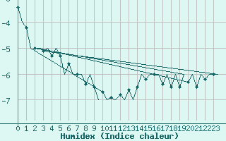 Courbe de l'humidex pour Hannover