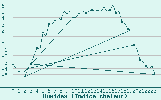 Courbe de l'humidex pour Kuusamo