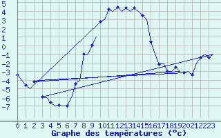 Courbe de tempratures pour Vidsel