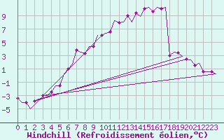 Courbe du refroidissement olien pour Hamburg-Fuhlsbuettel