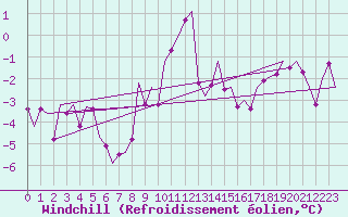 Courbe du refroidissement olien pour Berlin-Tegel