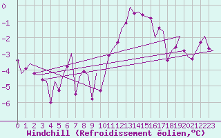 Courbe du refroidissement olien pour Laupheim