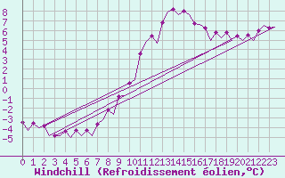 Courbe du refroidissement olien pour Maastricht / Zuid Limburg (PB)