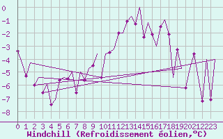 Courbe du refroidissement olien pour Linz / Hoersching-Flughafen