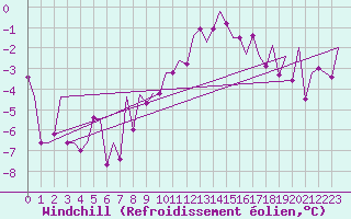 Courbe du refroidissement olien pour Erfurt-Bindersleben