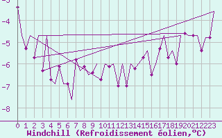 Courbe du refroidissement olien pour Vilhelmina
