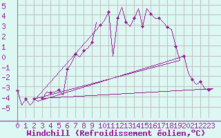 Courbe du refroidissement olien pour Jonkoping Flygplats