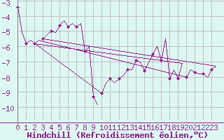 Courbe du refroidissement olien pour Andoya