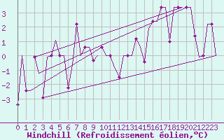 Courbe du refroidissement olien pour Murmansk