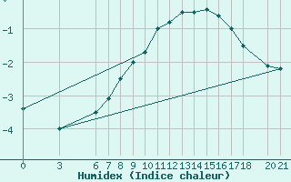 Courbe de l'humidex pour Bjelasnica